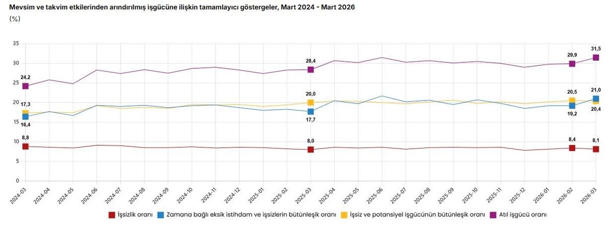 T&Uuml;İK a&ccedil;ıkladı! İşsizlik oranı martta geriledi, G&ouml;rsel 4
