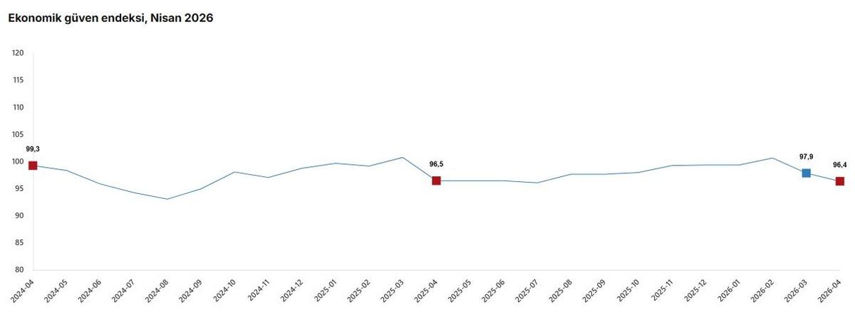 T&Uuml;İK duyurdu! Ekonomik g&uuml;ven endeksi 96,4 e geriledi, G&ouml;rsel 1