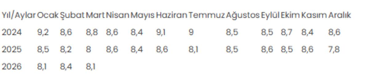 T&uuml;rkiye de işsizlik oranı y&uuml;zde 8,1 e geriledi, atıl işg&uuml;c&uuml; y&uuml;zde 31,5&rsquo;e &ccedil;ıktı 1