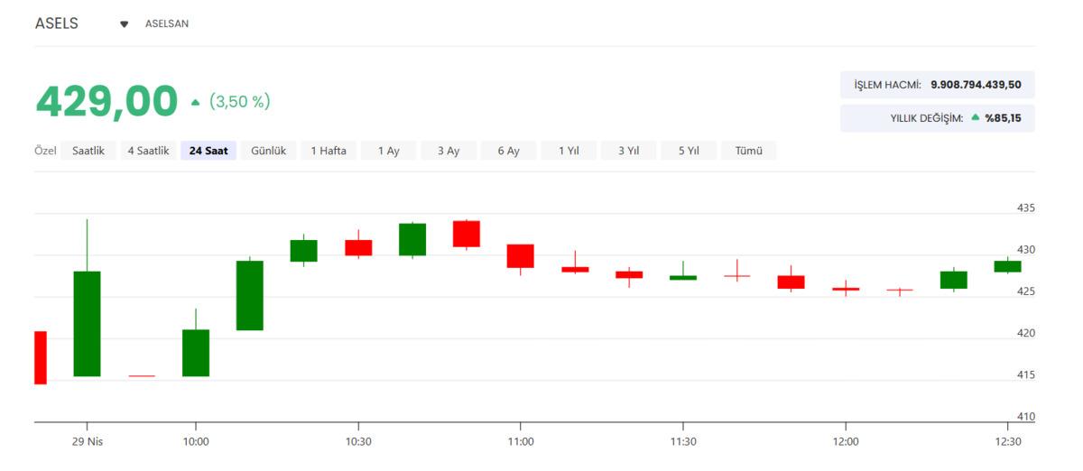 Bilan&ccedil;o sonrası Aselsan (ASELS) i&ccedil;in hedef fiyatlar peş peşe geldi, G&ouml;rsel 1