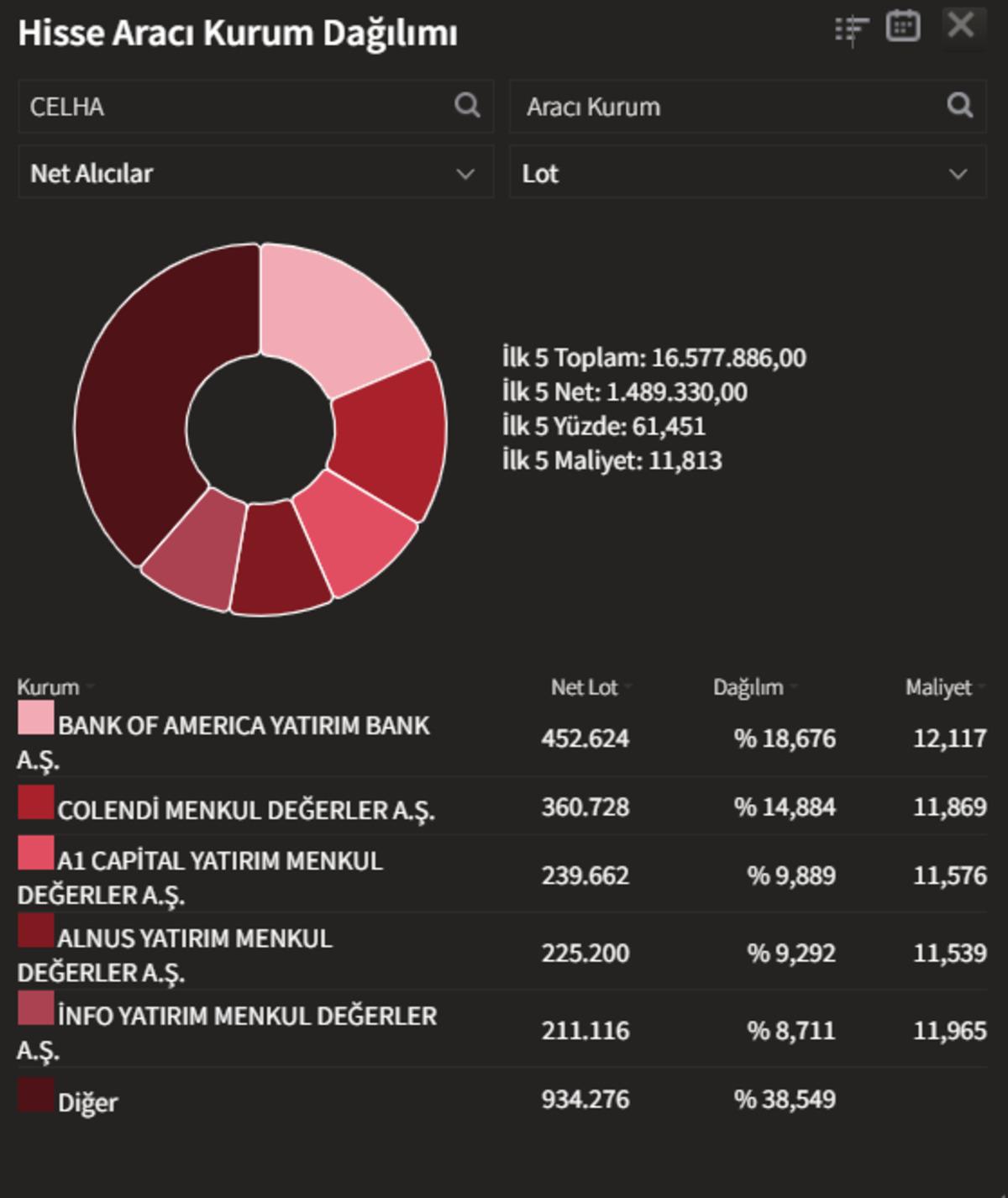 &Ccedil;elik Halat (CELHA) hisselerinde BofA r&uuml;zgarı, hisseler tavan, G&ouml;rsel 2