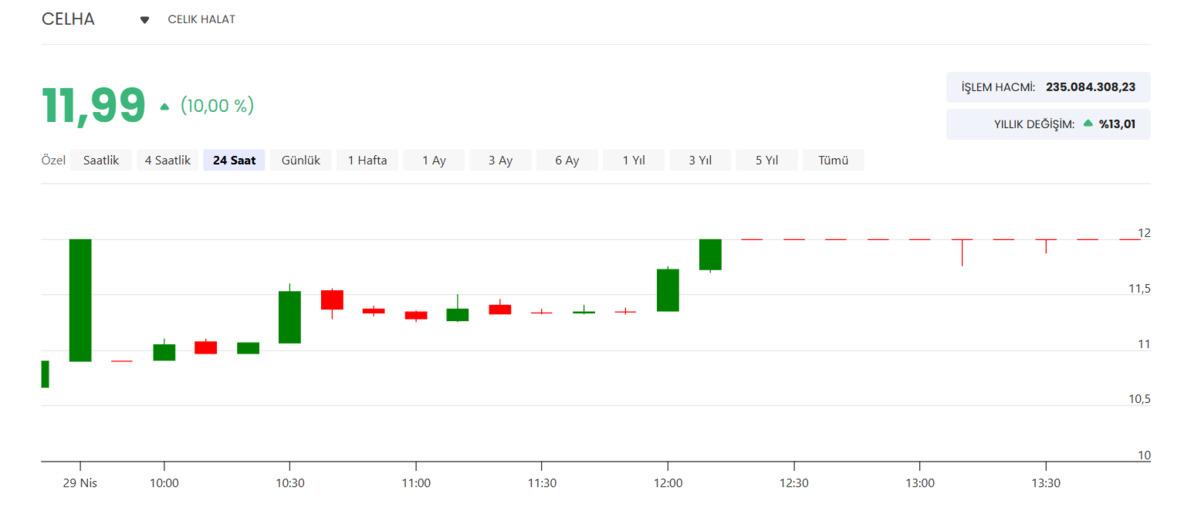 &Ccedil;elik Halat (CELHA) hisselerinde BofA r&uuml;zgarı, hisseler tavan, G&ouml;rsel 1