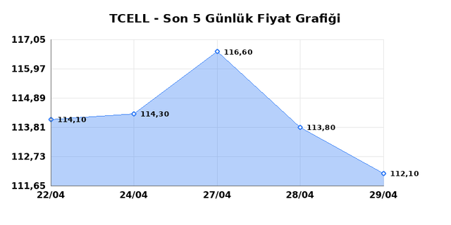 TURKCELL (TCELL) 30 Nisan Perşembe 2026 G&uuml;nl&uuml;k Teknik Analiz 1