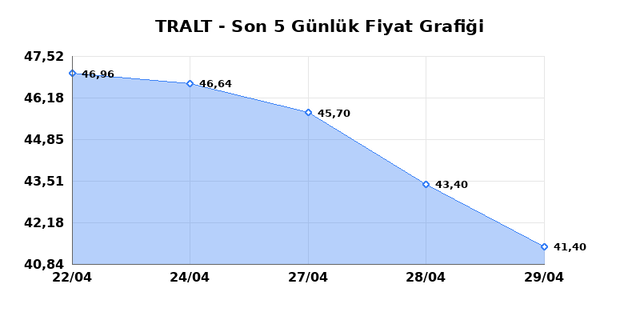 TURK ALTIN ISLETMELERI (TRALT) 30 Nisan Perşembe 2026 G&uuml;nl&uuml;k Teknik Analiz 1