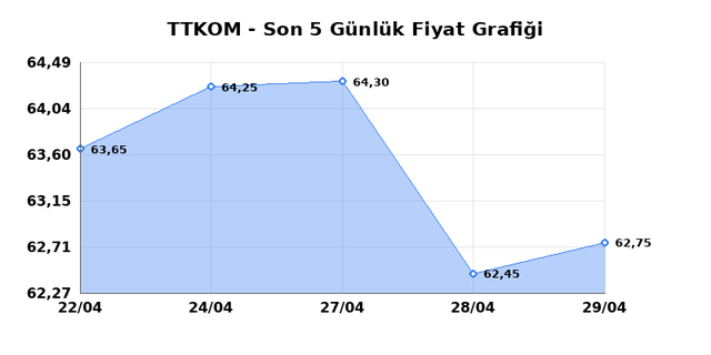 TURK TELEKOM (TTKOM) 30 Nisan Perşembe 2026 G&uuml;nl&uuml;k Teknik Analiz 1