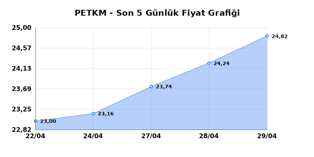 PETKİM PETROKİMYA (PETKM) 30 Nisan Perşembe 2026 G&uuml;nl&uuml;k Teknik Analiz 1