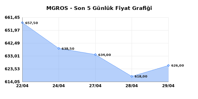 MIGROS TICARET (MGROS) 30 Nisan Perşembe 2026 G&uuml;nl&uuml;k Teknik Analiz 1