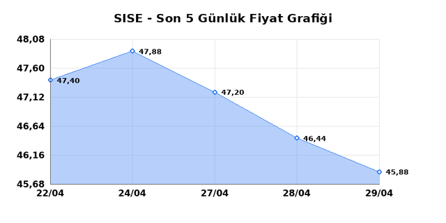 ŞİŞECAM (SISE) 30 Nisan Perşembe 2026 G&uuml;nl&uuml;k Teknik Analiz 1