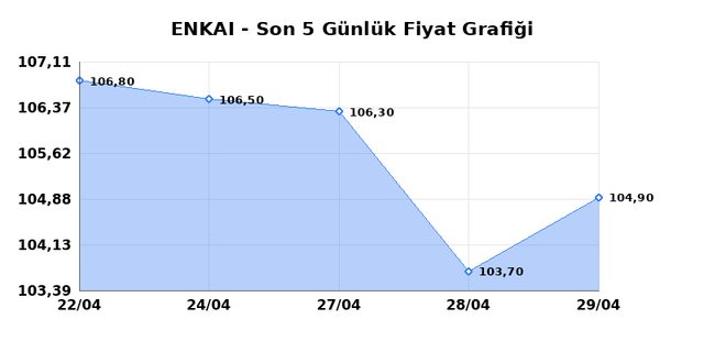 ENKA INSAAT (ENKAI) 30 Nisan Perşembe 2026 G&uuml;nl&uuml;k Teknik Analiz 1