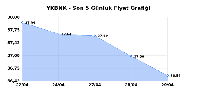 YAPI VE KREDİ BANKASI (YKBNK) 30 Nisan Perşembe 2026 G&uuml;nl&uuml;k Teknik Analiz 1