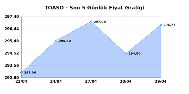 TOFAS OTO. FAB. (TOASO) 30 Nisan Perşembe 2026 G&uuml;nl&uuml;k Teknik Analiz 1