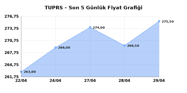 T&Uuml;PRAŞ (TUPRS) 30 Nisan Perşembe 2026 G&uuml;nl&uuml;k Teknik Analiz 1