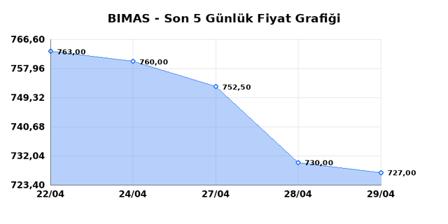 BİM BİRLEŞİK MAĞAZALAR (BIMAS) 30 Nisan Perşembe 2026 G&uuml;nl&uuml;k Teknik Analiz 1
