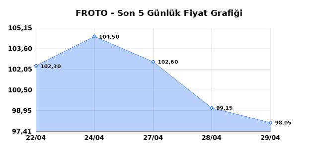 FORD OTOSAN (FROTO) 30 Nisan Perşembe 2026 G&uuml;nl&uuml;k Teknik Analiz 1