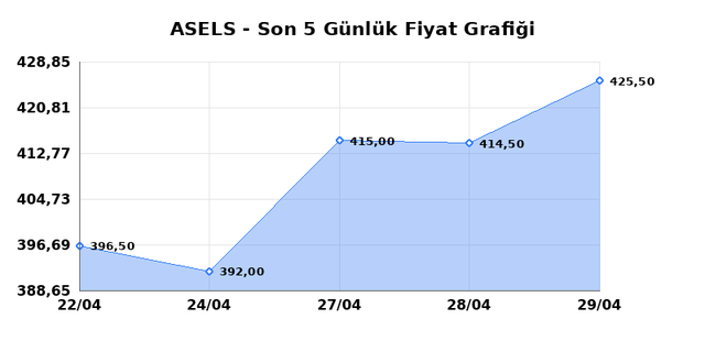 ASELSAN (ASELS) 30 Nisan Perşembe 2026 G&uuml;nl&uuml;k Teknik Analiz 1