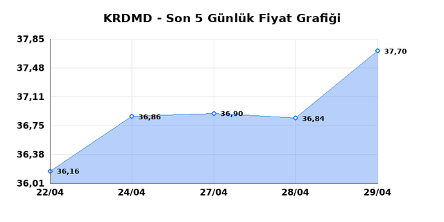 KARDEMIR (KRDMD) 30 Nisan Perşembe 2026 G&uuml;nl&uuml;k Teknik Analiz 1