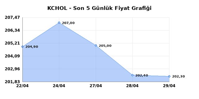 KO&Ccedil; HOLDİNG (KCHOL) 30 Nisan Perşembe 2026 G&uuml;nl&uuml;k Teknik Analiz 1