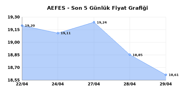 ANADOLU EFES (AEFES) 30 Nisan Perşembe 2026 G&uuml;nl&uuml;k Teknik Analiz 1