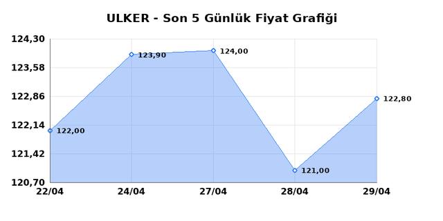 ULKER BISKUVI (ULKER) 30 Nisan Perşembe 2026 G&uuml;nl&uuml;k Teknik Analiz 1