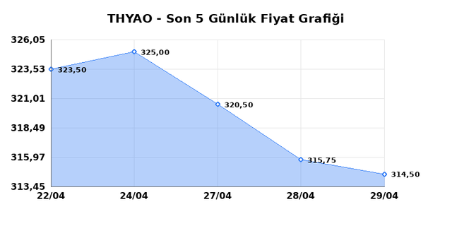 T&Uuml;RK HAVA YOLLARI (THYAO) 30 Nisan Perşembe 2026 G&uuml;nl&uuml;k Teknik Analiz 1