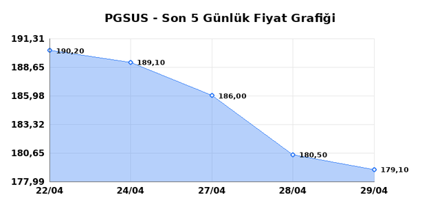 PEGASUS (PGSUS) 30 Nisan Perşembe 2026 G&uuml;nl&uuml;k Teknik Analiz 1