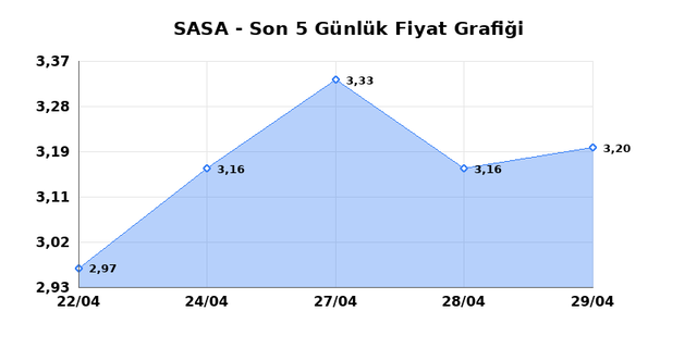 SASA POLYESTER (SASA) 30 Nisan Perşembe 2026 G&uuml;nl&uuml;k Teknik Analiz 1