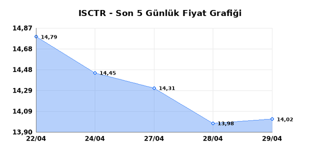İŞ BANKASI (C) (ISCTR) 30 Nisan Perşembe 2026 G&uuml;nl&uuml;k Teknik Analiz 1