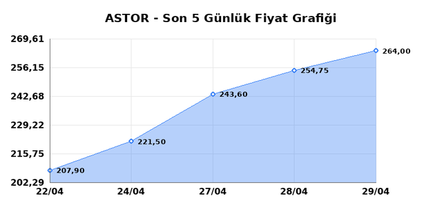 ASTOR ENERJI (ASTOR) 30 Nisan Perşembe 2026 G&uuml;nl&uuml;k Teknik Analiz 1