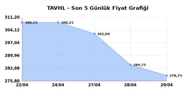 TAV HAVALIMANLARI (TAVHL) 30 Nisan Perşembe 2026 G&uuml;nl&uuml;k Teknik Analiz 1