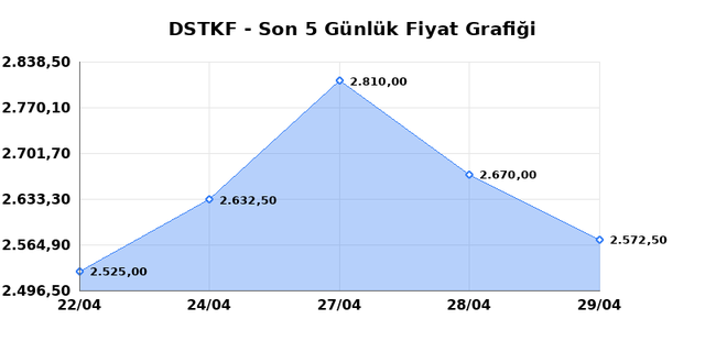 DESTEK FINANS FAKTORING (DSTKF) 30 Nisan Perşembe 2026 G&uuml;nl&uuml;k Teknik Analiz 1