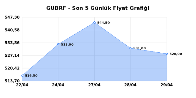 GUBRE FABRIK (GUBRF) 30 Nisan Perşembe 2026 G&uuml;nl&uuml;k Teknik Analiz 1