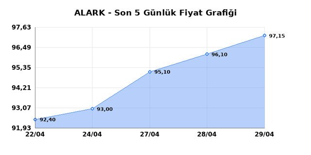 ALARKO HOLDING (ALARK) 30 Nisan Perşembe 2026 G&uuml;nl&uuml;k Teknik Analiz 1