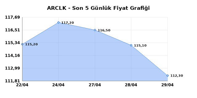 ARCELIK (ARCLK) 30 Nisan Perşembe 2026 G&uuml;nl&uuml;k Teknik Analiz 1