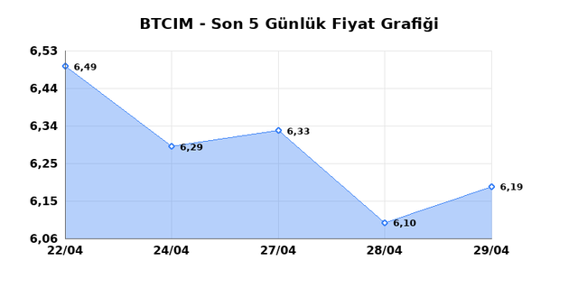 BATI CIMENTO (BTCIM) 30 Nisan Perşembe 2026 G&uuml;nl&uuml;k Teknik Analiz 1