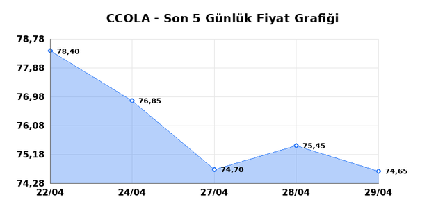COCA COLA ICECEK (CCOLA) 30 Nisan Perşembe 2026 G&uuml;nl&uuml;k Teknik Analiz 1