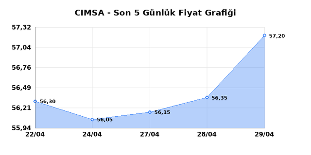 CIMSA (CIMSA) 30 Nisan Perşembe 2026 G&uuml;nl&uuml;k Teknik Analiz 1