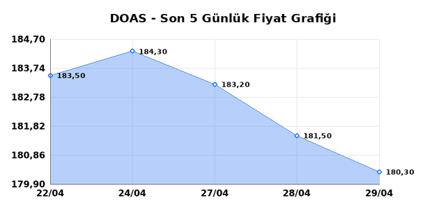 DOGUS OTOMOTIV (DOAS) 30 Nisan Perşembe 2026 G&uuml;nl&uuml;k Teknik Analiz 1