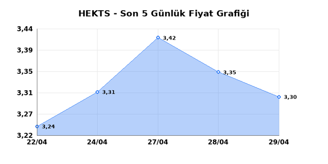 HEKTS (HEKTS) 30 Nisan Perşembe 2026 G&uuml;nl&uuml;k Teknik Analiz 1