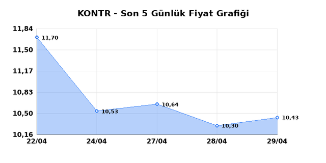KONTROLMATIK TEKNOLOJI (KONTR) 30 Nisan Perşembe 2026 G&uuml;nl&uuml;k Teknik Analiz 1
