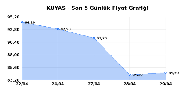 KUYAS YATIRIM (KUYAS) 30 Nisan Perşembe 2026 G&uuml;nl&uuml;k Teknik Analiz 1