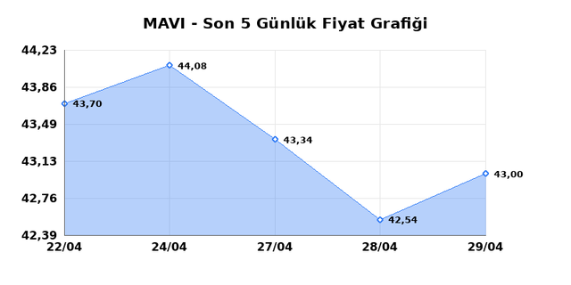 MAVI GIYIM (MAVI) 30 Nisan Perşembe 2026 G&uuml;nl&uuml;k Teknik Analiz 1