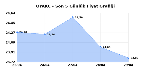 OYAK CIMENTO (OYAKC) 30 Nisan Perşembe 2026 G&uuml;nl&uuml;k Teknik Analiz 1