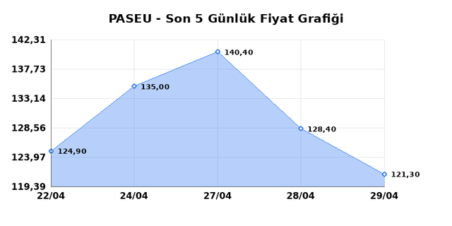 PASIFIK EURASIA LOJISTIK (PASEU) 30 Nisan Perşembe 2026 G&uuml;nl&uuml;k Teknik Analiz 1
