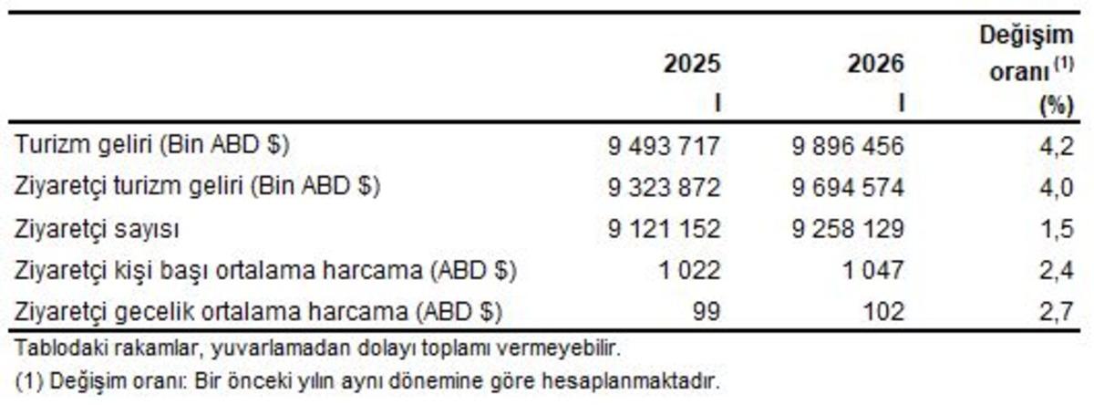 İlk &ccedil;eyrekte artış! Turizm geliri 9 milyar doları aştı, G&ouml;rsel 1