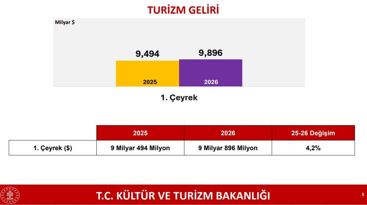 Bakan Ersoy&rsquo;dan Erdoğan vurgusu! Krizlerle &ccedil;evrili coğrafyada T&uuml;rkiye &ldquo;İstikrar Adası&rdquo; 3