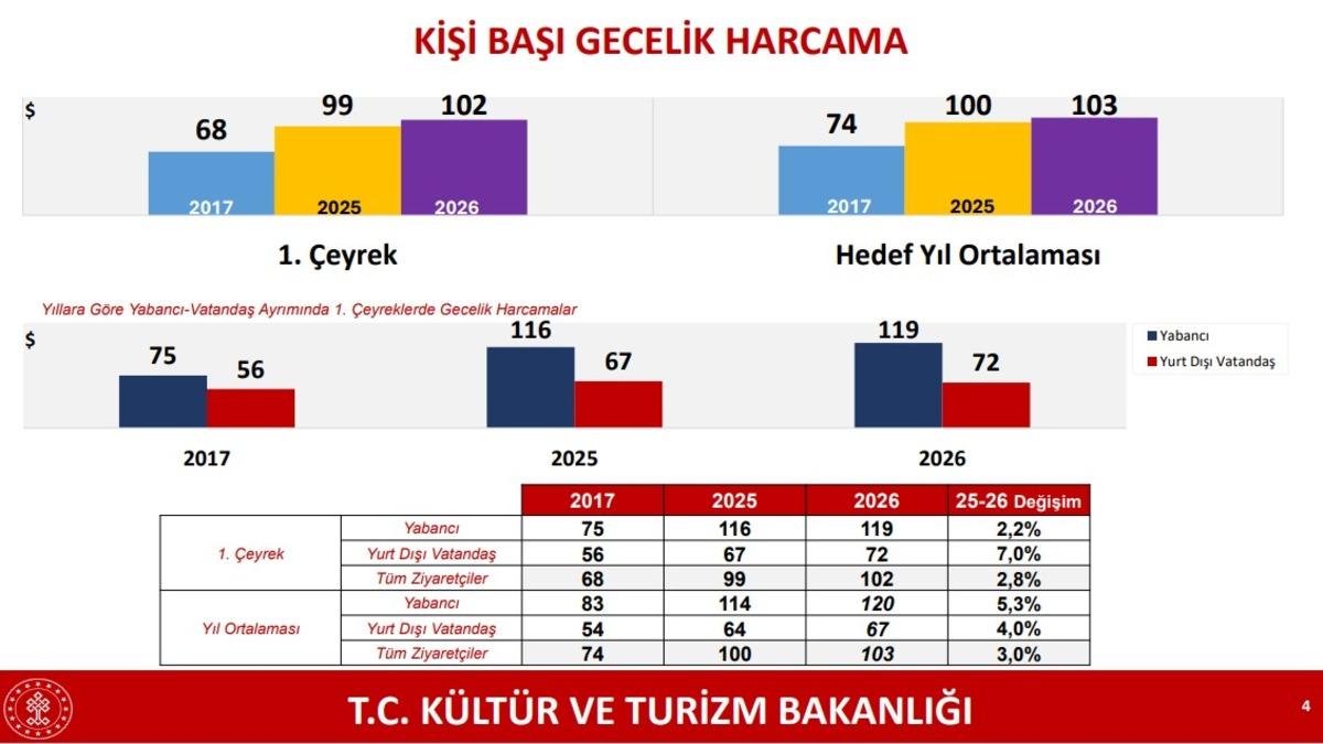 Bakan Ersoy&rsquo;dan Erdoğan vurgusu! Krizlerle &ccedil;evrili coğrafyada T&uuml;rkiye &ldquo;İstikrar Adası&rdquo; 4
