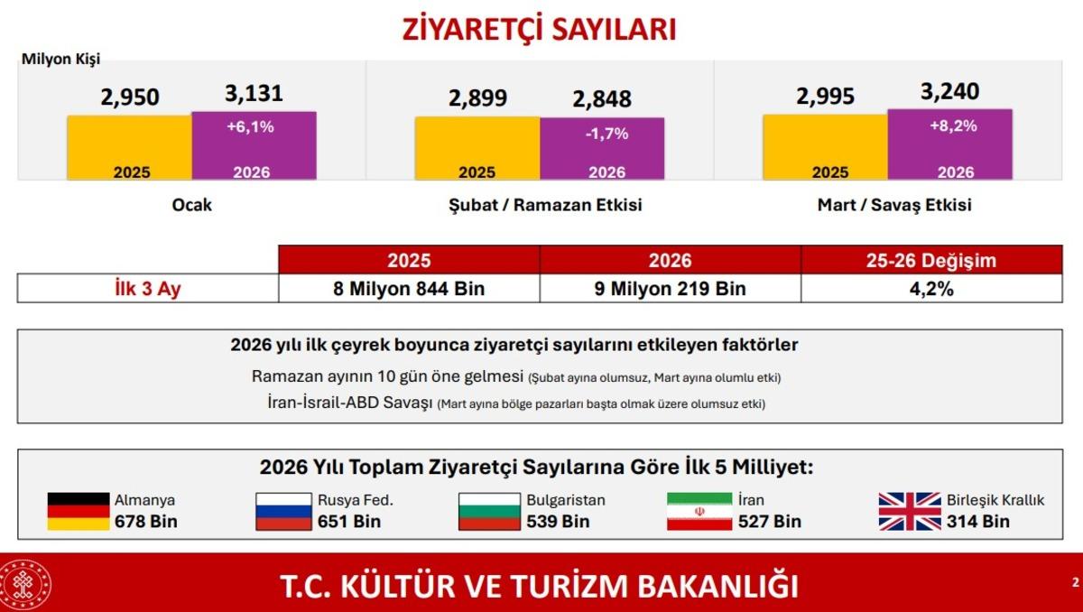 Bakan Ersoy&rsquo;dan Erdoğan vurgusu! Krizlerle &ccedil;evrili coğrafyada T&uuml;rkiye &ldquo;İstikrar Adası&rdquo; 7