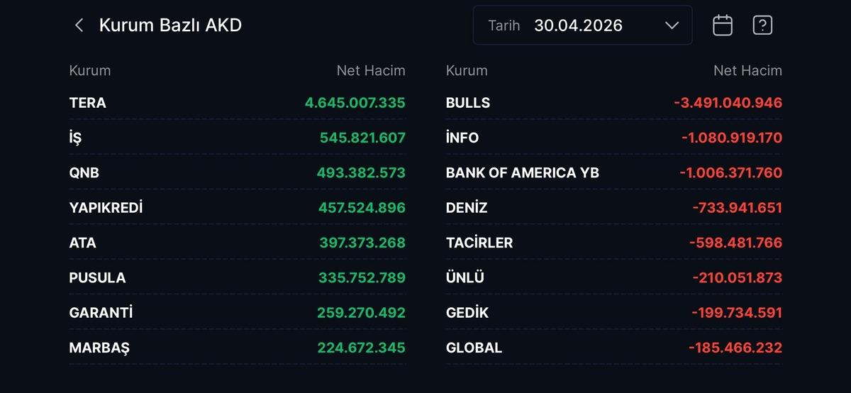 Borsa İstanbul da hacimler arttı: Tera Yatırım alım sırasında, G&ouml;rsel 1
