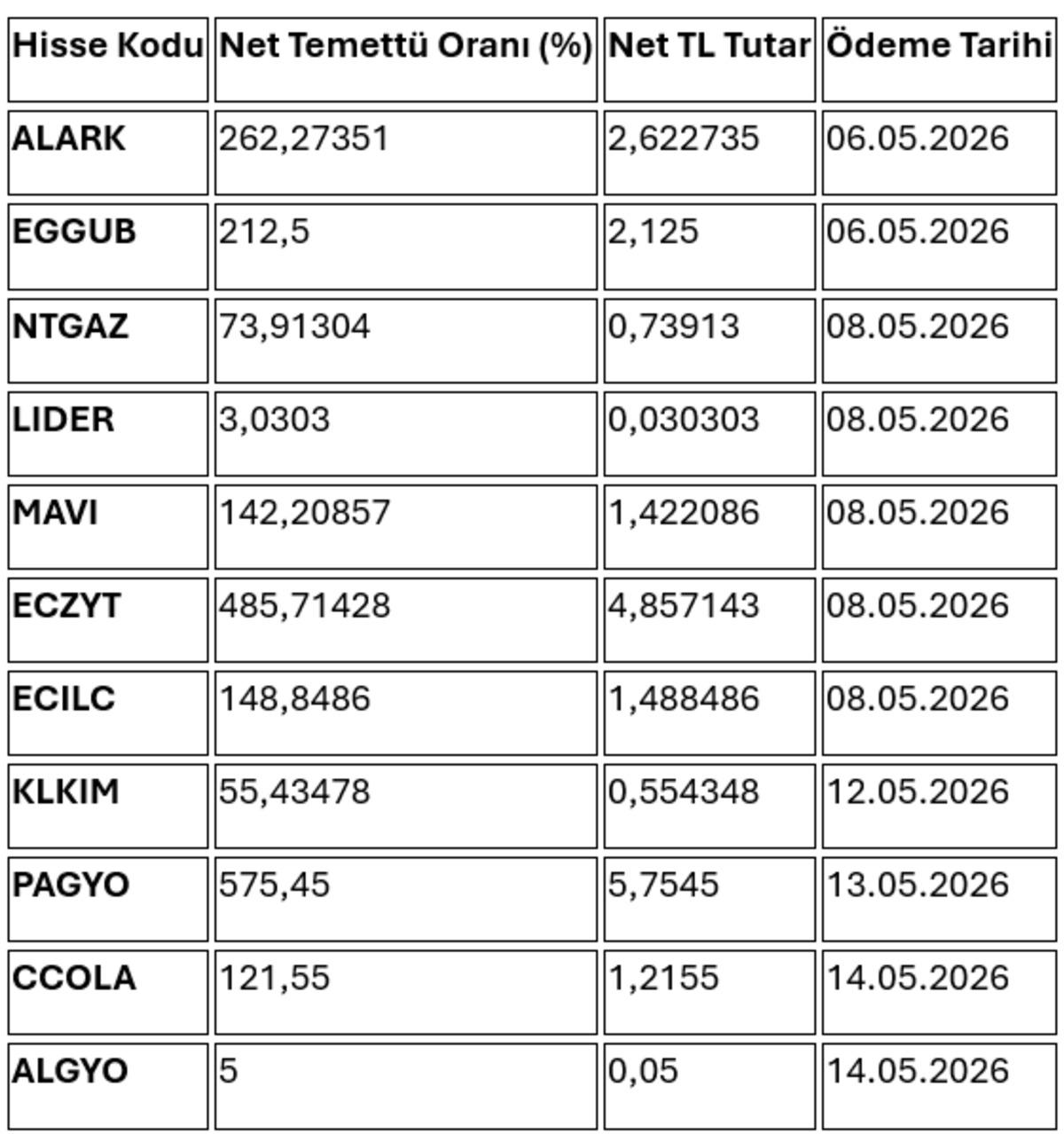 Mayıs ayı temett&uuml; ile ge&ccedil;ecek: 21 şirketin &ouml;deme takvimi netleşti, G&ouml;rsel 3
