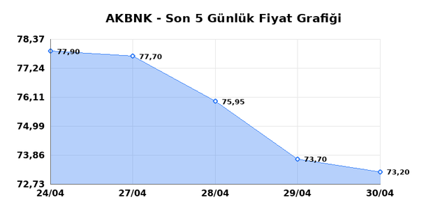 AKBANK (AKBNK) 01 Mayısıs Cuma 2026 G&uuml;nl&uuml;k Teknik Analiz 1